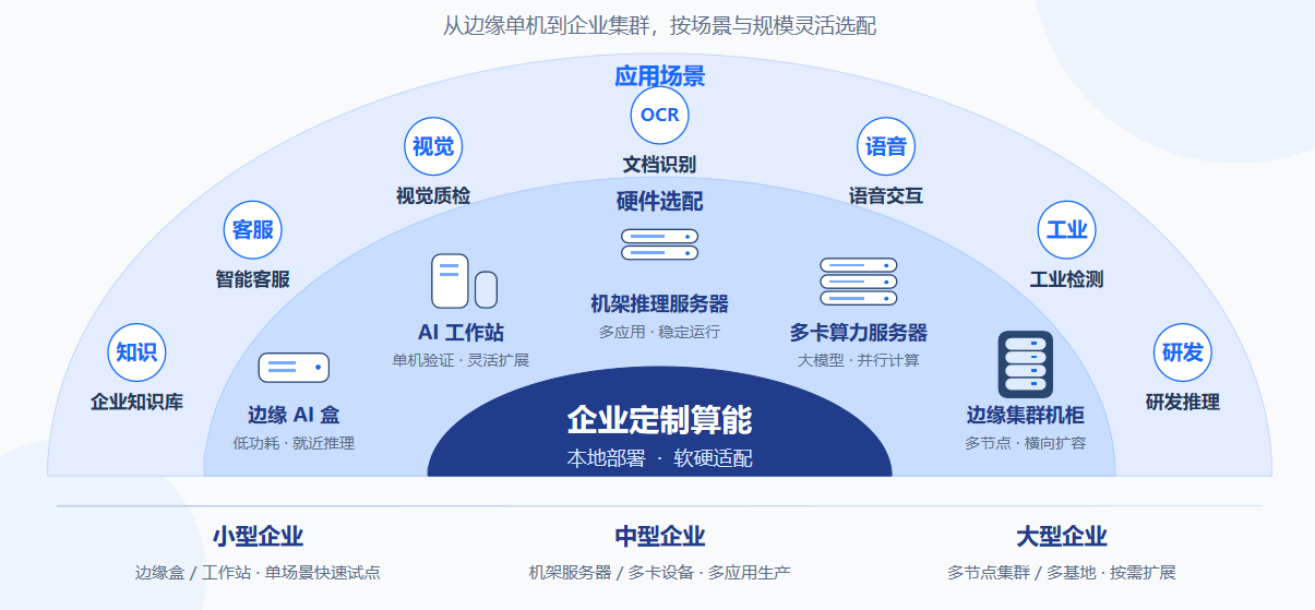 企业定制算能按场景与规模灵活选配架构图